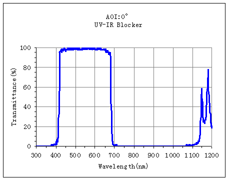 UV-IR Blocking Filters